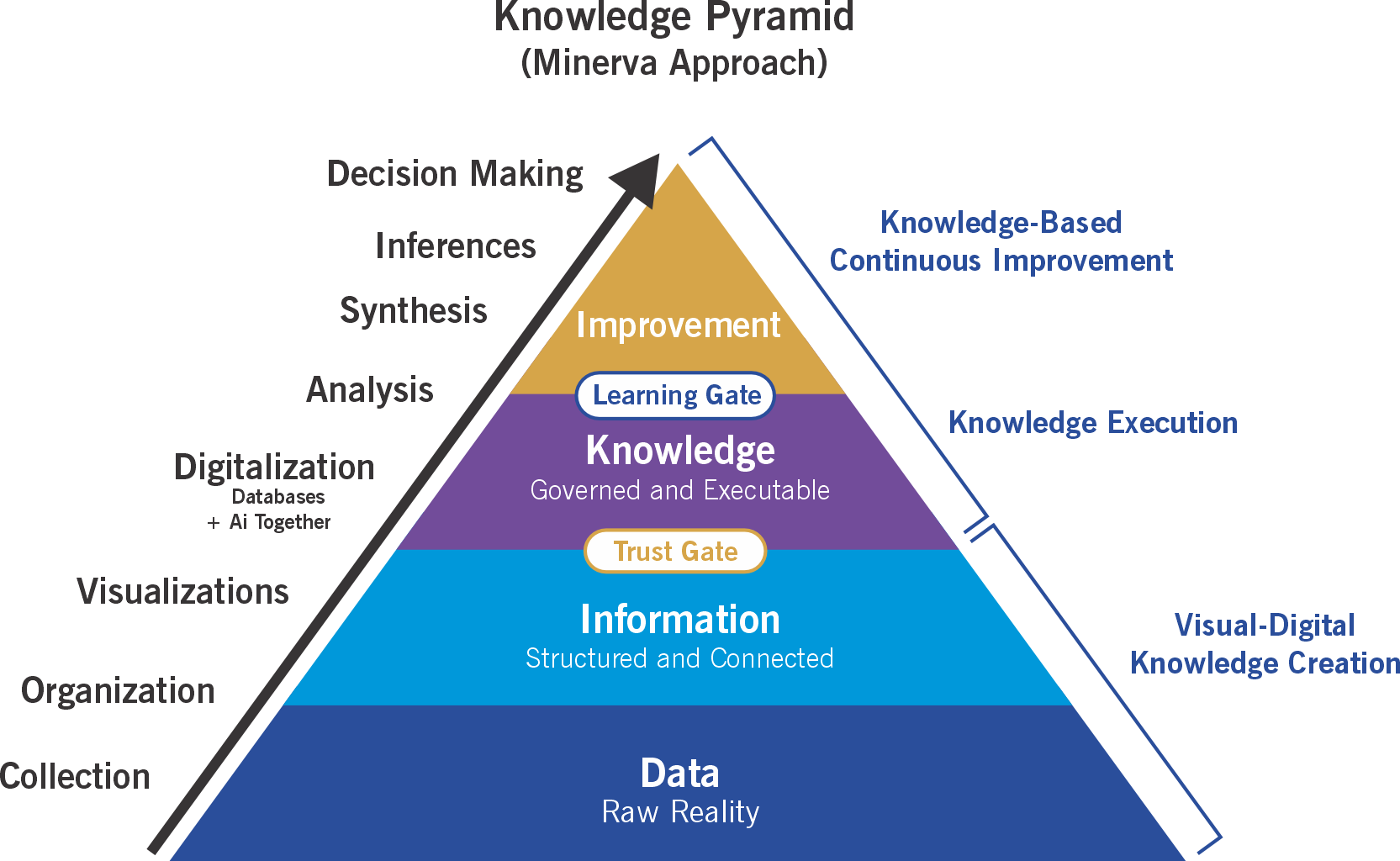 The Knowledge Pyramid, the Minerva Approach. Four bands rise from Data (raw reality) to Information (structured and connected), Knowledge (governed and executable), and Improvement at the apex. An upward arrow on the left marks the climb: Collection, Organization, Visualizations, Digitalization (databases and AI together), Analysis, Synthesis, Inferences, and Decision Making. A Trust Gate sits on the information-to-knowledge boundary and a Learning Gate on the knowledge-to-improvement boundary. On the right, the lower half is Visual-Digital Knowledge Creation, the middle is Knowledge Execution, and the top is Knowledge-Based Continuous Improvement.